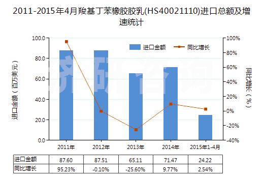 2011-2015年4月羧基丁苯橡膠膠乳(HS40021110)進(jìn)口總額及增速統(tǒng)計